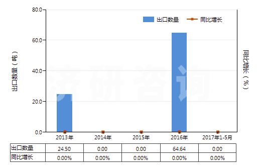 2013-2017年5月中國(guó)錫礦砂及其精礦(HS26090000)出口量及增速統(tǒng)計(jì)